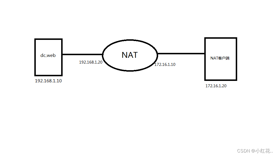 NAT 服务器解析