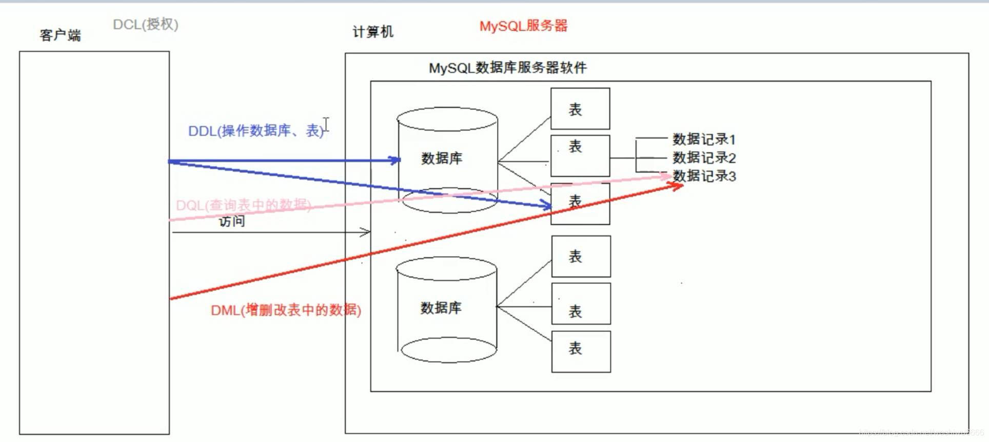 db 文件知识汇总