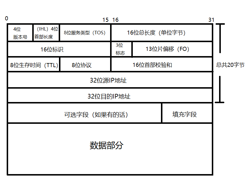 ip 协议知识汇