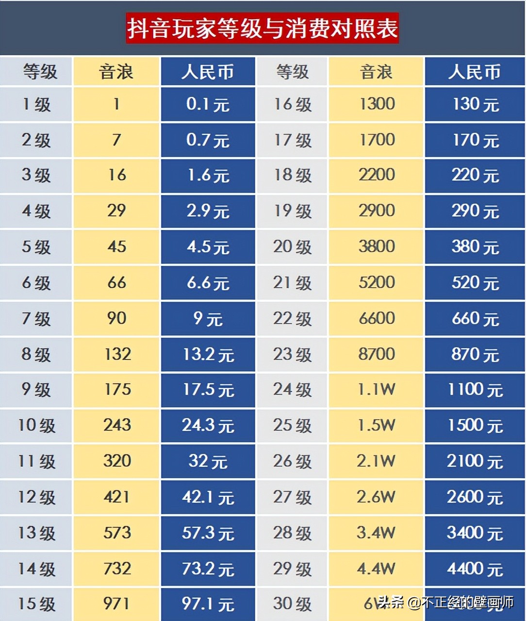 抖音粉丝等级知