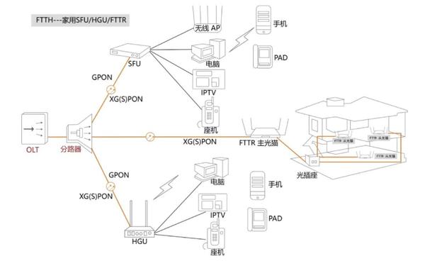 ftth 网络技术实战应用