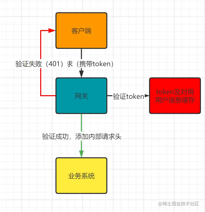 登录方法全知晓