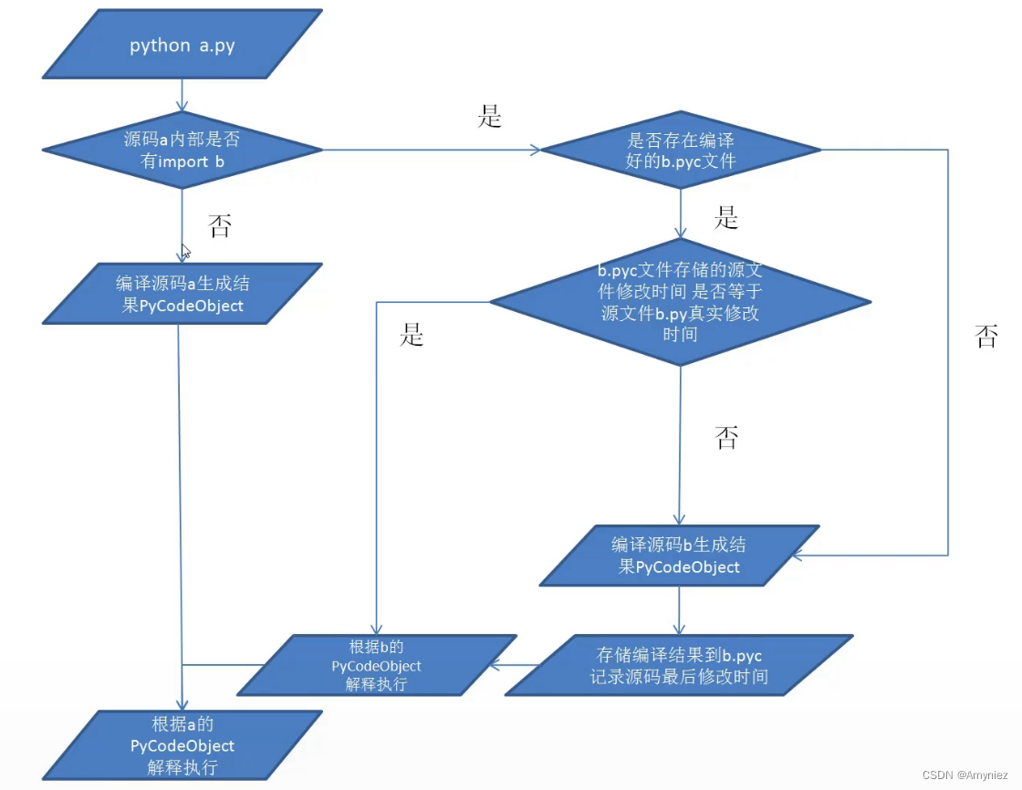 py 文件执行妙法