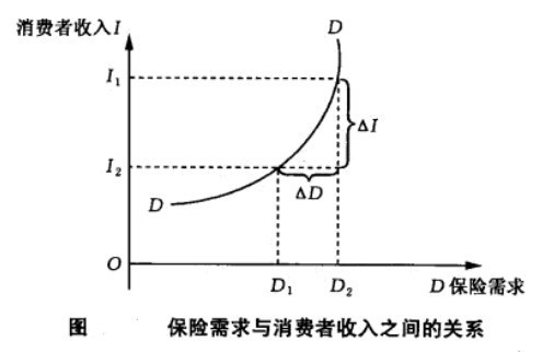 需求收入弹性解