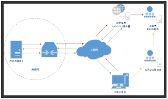 域名解析到公网ip的方法