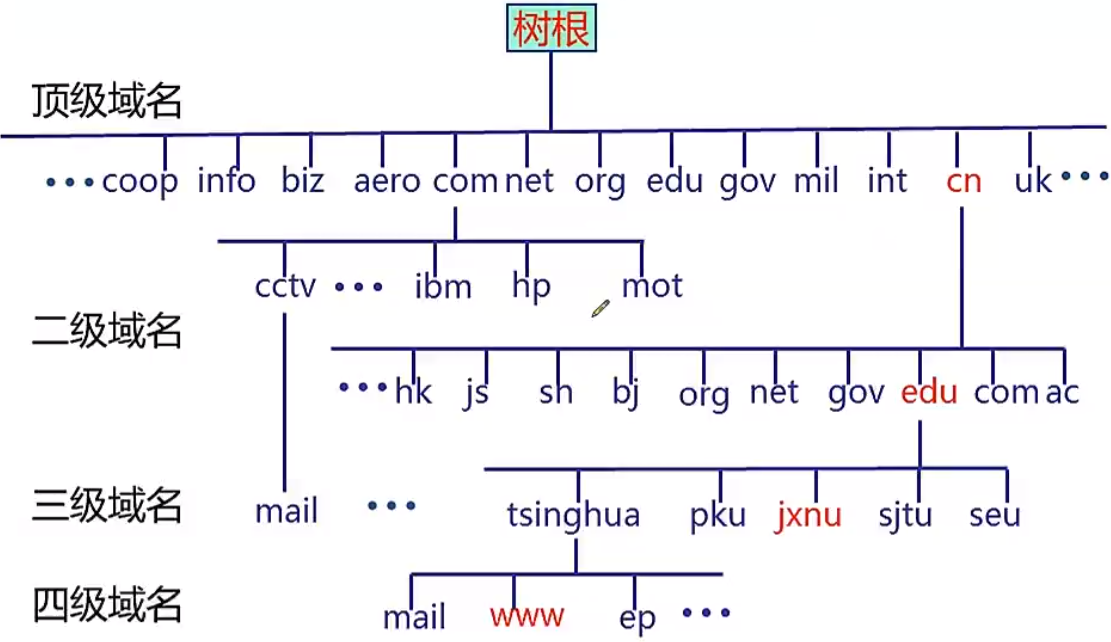 二级域名分发法