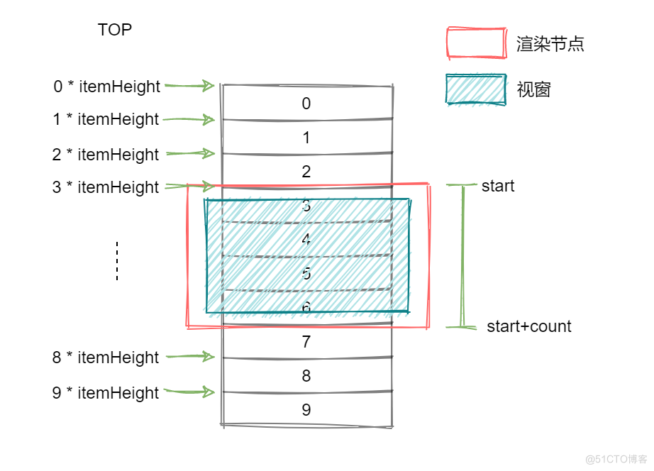 虚拟滚动原理析