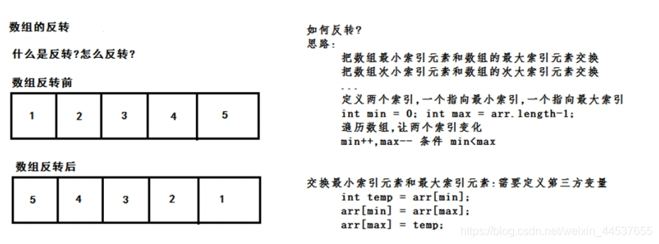 js 数组反转法