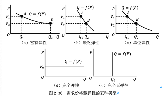 需求收入弹性解