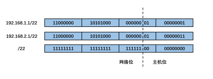 ipv4 地址长度知