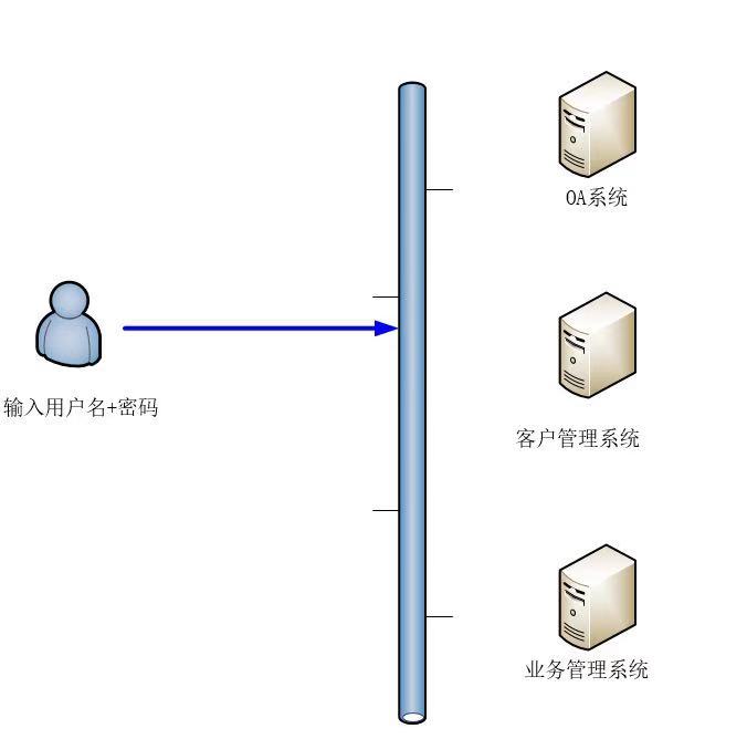 登录方法全知晓