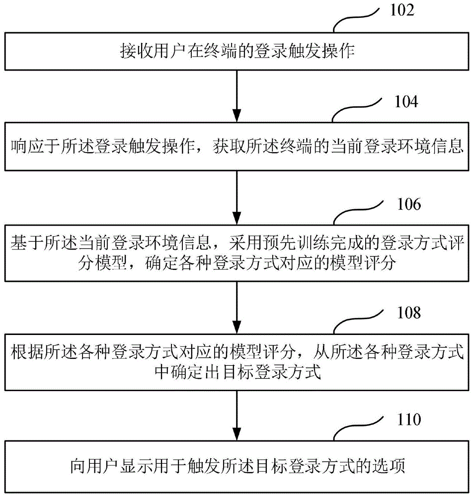 登录方法全知晓