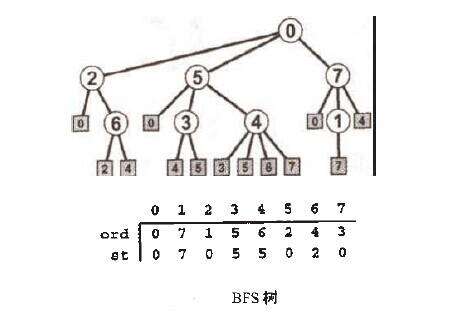 广度优先搜索算法优化