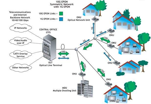 ftth 网络技术实战应用