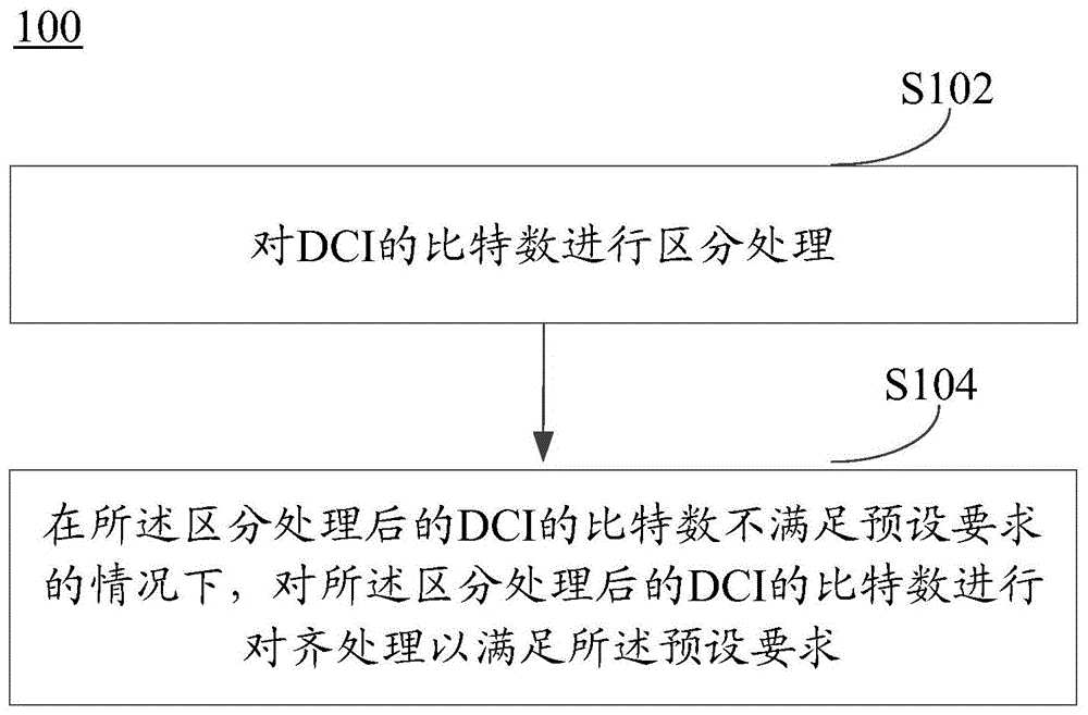 dci 含义深度探