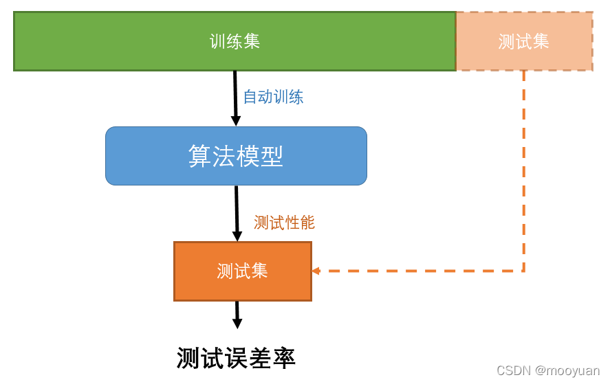 ai 测试方法集