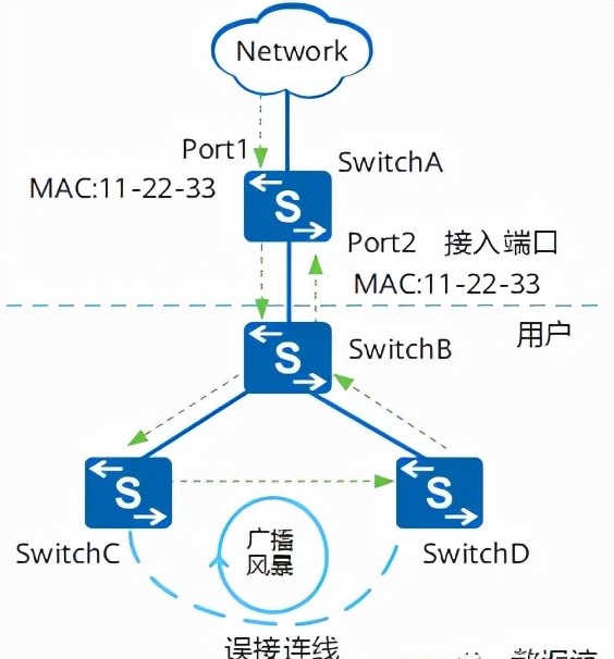 mac 地址漂移析