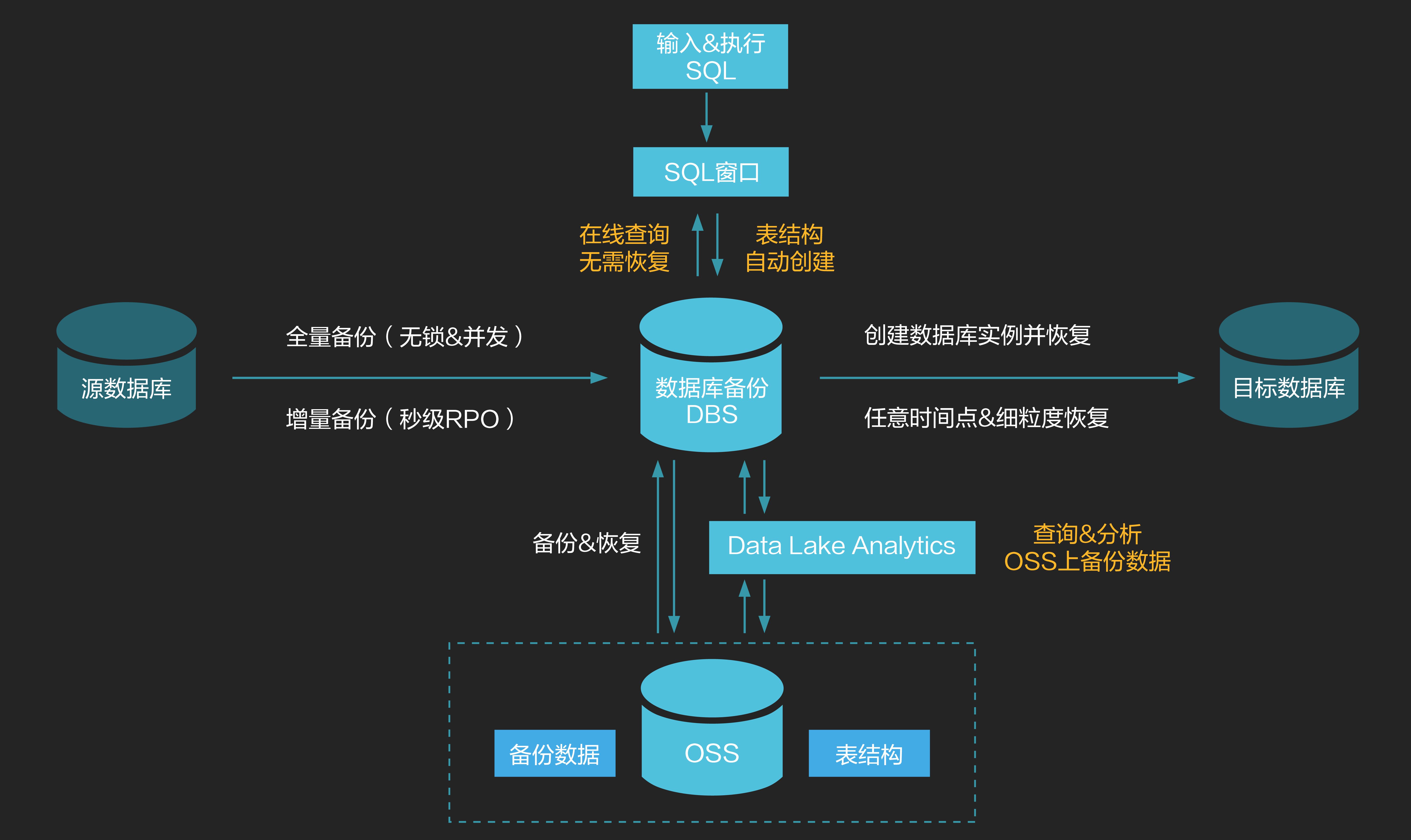 restic 数据备份恢复要点