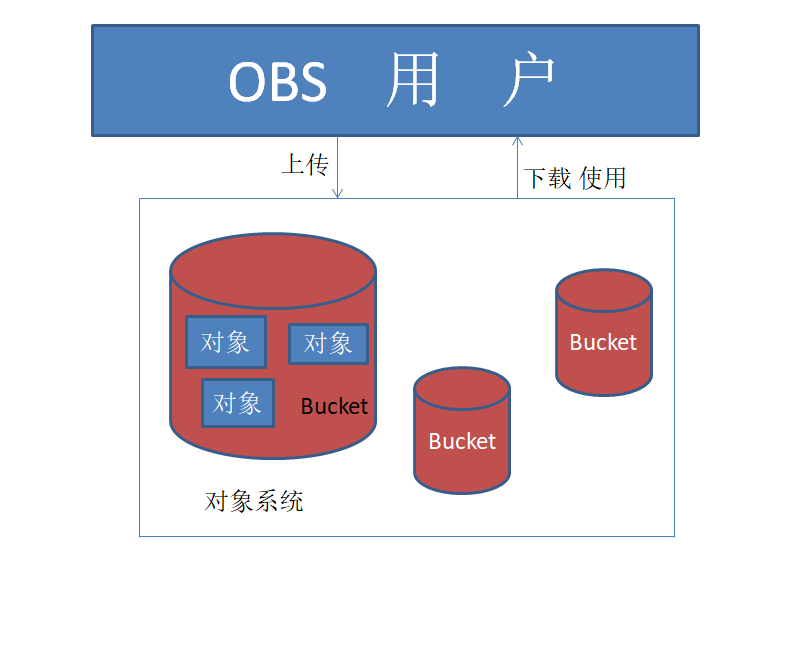 obs 存储功能详解