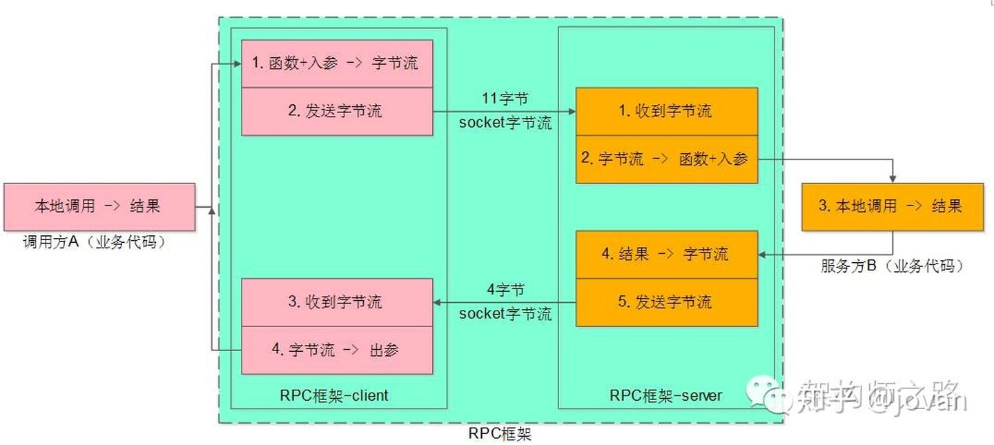 rpcbind 网络连接核心解析