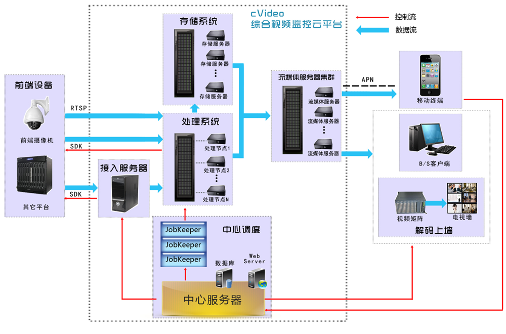 服务端系统架构搭建要点