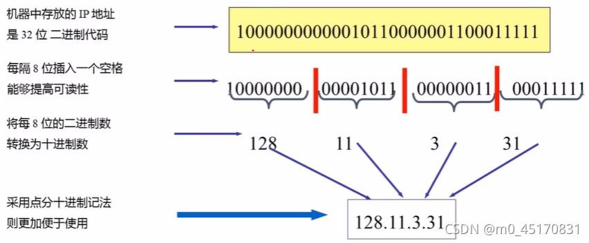 ipv4 地址长度知