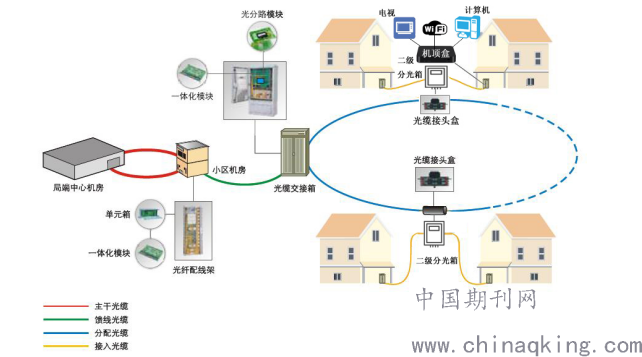 ftth 网络技术实战应用