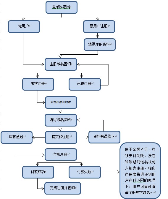 申请域名和备案流程