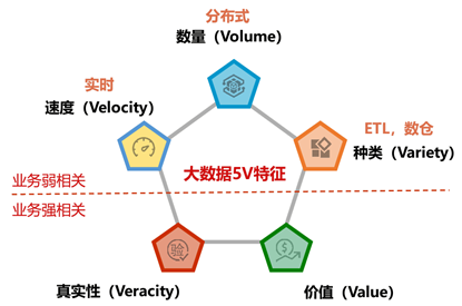 大数据 5v 含义解