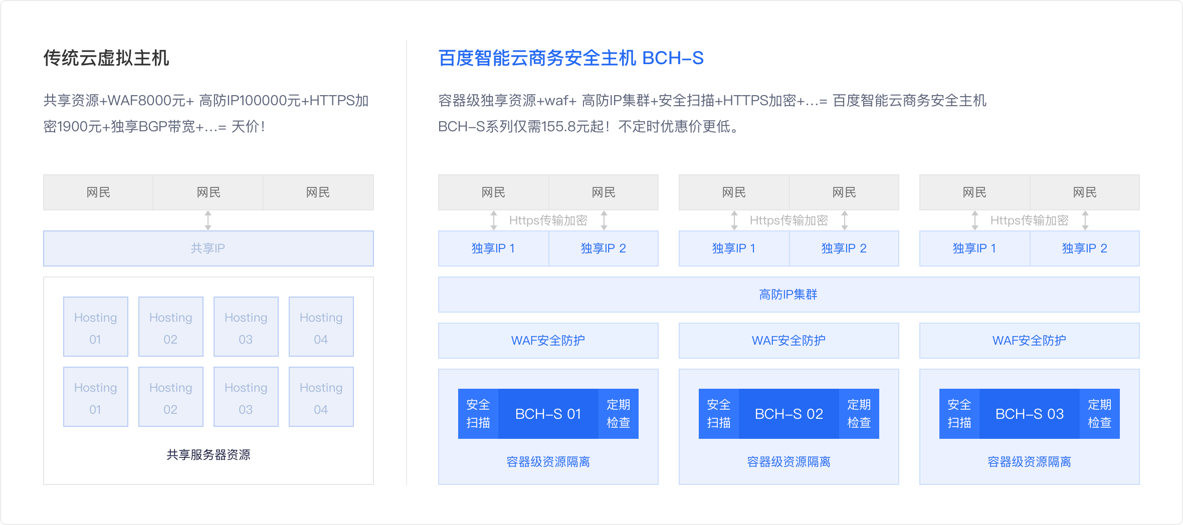 百度智能云有免备案主机吗